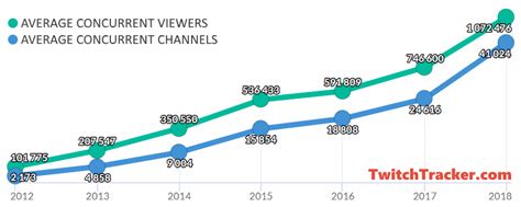 twitch zoominfo|Twitch Statistics & Charts · TwitchTracker.